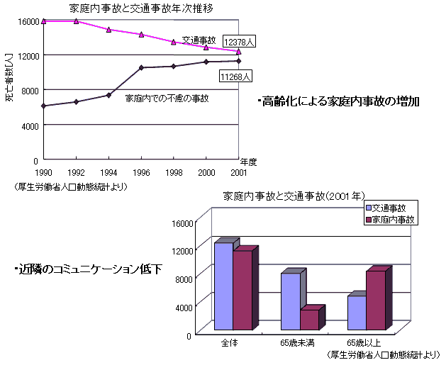 高齢化に伴い家庭内事故の増加の図