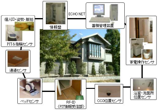 生活者の状態を常時見守ることができる実験住宅の図