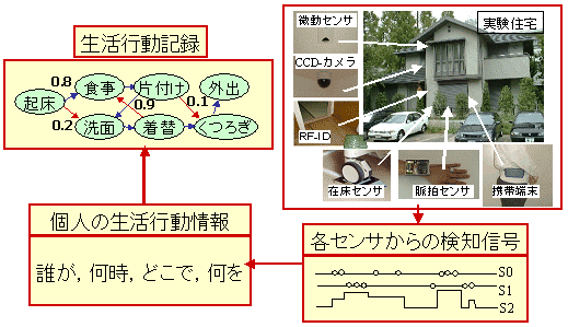 センサ情報から行為の時系列情報変換のコンセプトの図