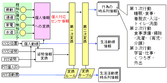 センサ情報から行為の時系列情報への変換の図