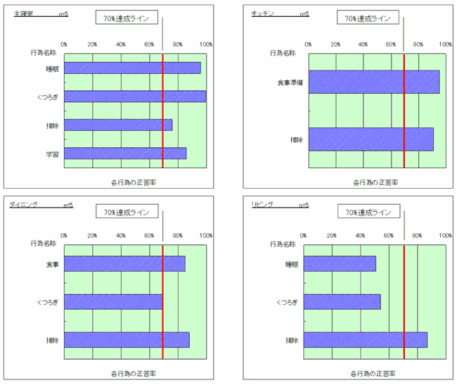 生活行為の推定精度の図