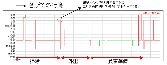 リアルタイムでの生活行動の推定結果の図