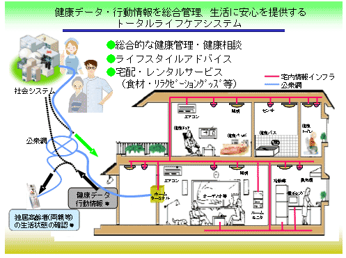 総合的ライフケアシステムの図