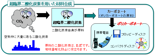 超臨界二酸化炭素を用いた材料合成の概念図