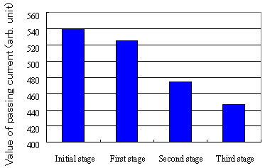 欠陥の進展に対応する欠陥部を通過する電流量の変化の図