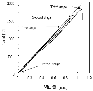 欠陥の進展に対応する予亀裂の開口量の図