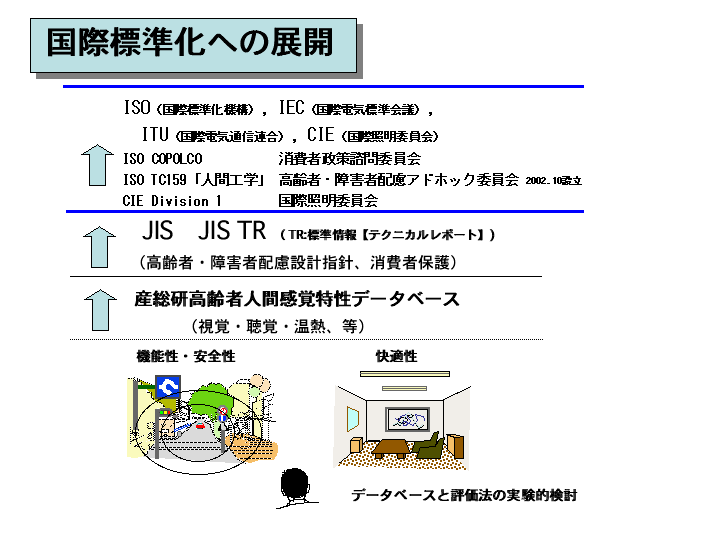 図　国際標準化への展開