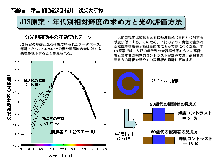 図　JIS原案：年代別相対輝度の求め方と光の評価方法