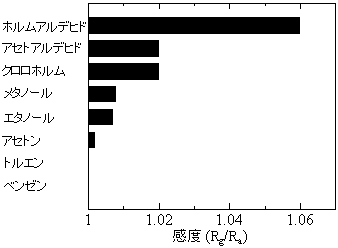 センサの各種ＶＯＣガスに対する選択性の図