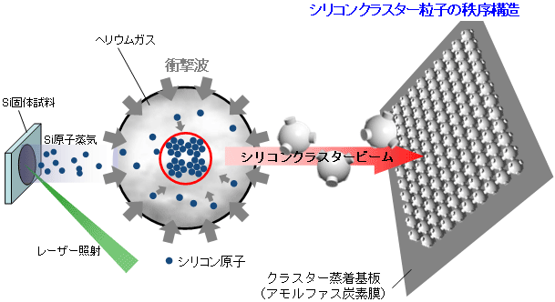 シリコンクラスタービームによるナノ構造秩序の形成に成功の図