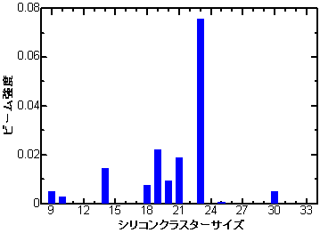 サイズの揃ったシリコンクラスターの生成に成功の図