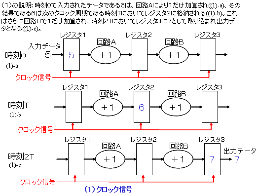 クロック、クロックスキュー、クロック調整図（1）