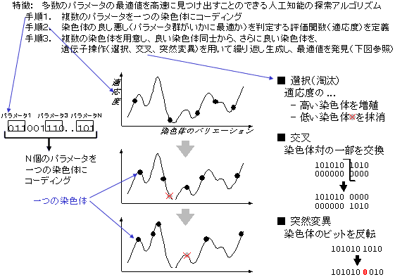 遺伝的アルゴリズムについての図