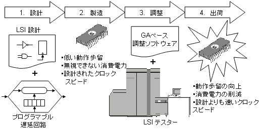 ポストファブリケーション調整の図