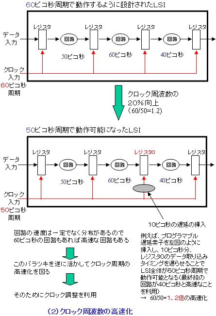 クロック調整による電源電圧の低下とクロック周波数の高速化の図（2）