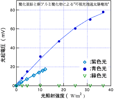 太陽電池試料の光起電圧の図