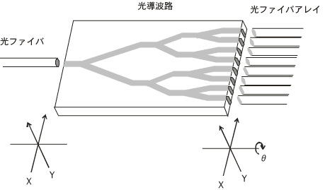 光ファイバ、光導波路、光ファイバアレイ間の調芯の図