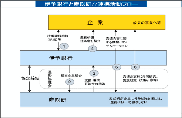 伊予銀行と産総研の連携活動フロー図