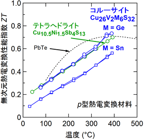 無次元熱電変換性能指数ZTの温度依存性の図