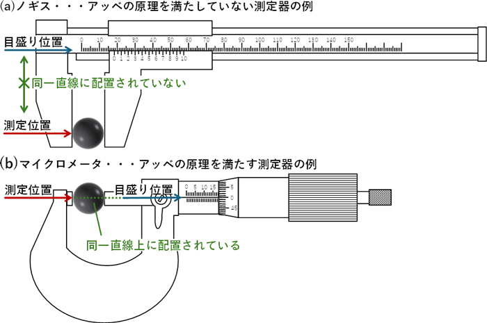 アッベの原理説明図