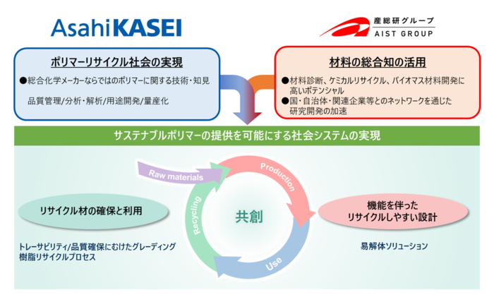 旭化成-産総研 サステナブルポリマー連携研究ラボ 概要図