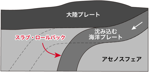 スラブ・ロールバック解説図